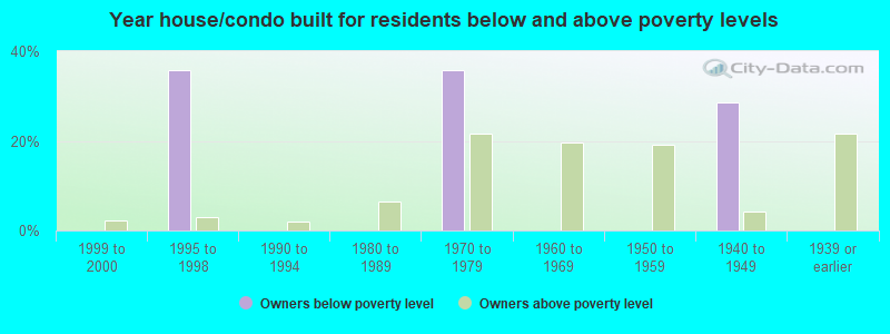 Year house/condo built for residents below and above poverty levels