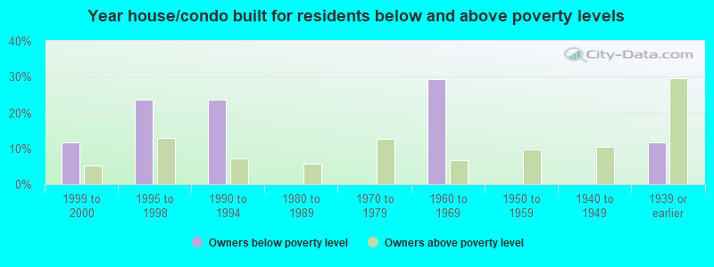 Year house/condo built for residents below and above poverty levels