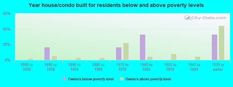 Year house/condo built for residents below and above poverty levels