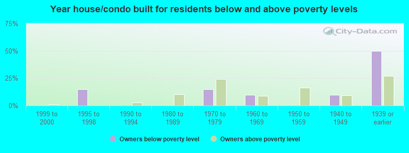 Year house/condo built for residents below and above poverty levels