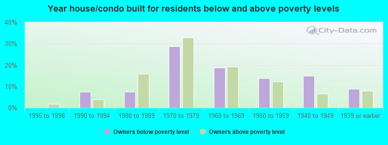 Year house/condo built for residents below and above poverty levels