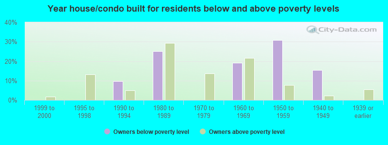 Year house/condo built for residents below and above poverty levels