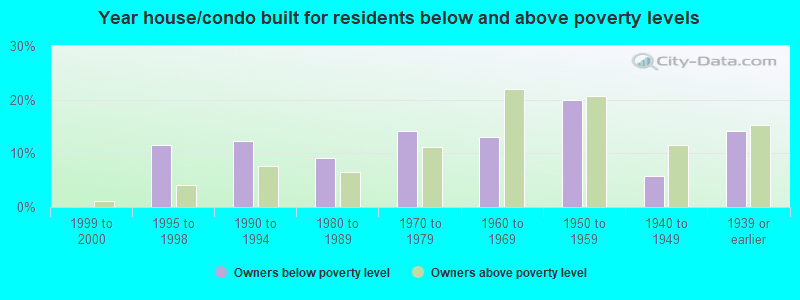 Year house/condo built for residents below and above poverty levels