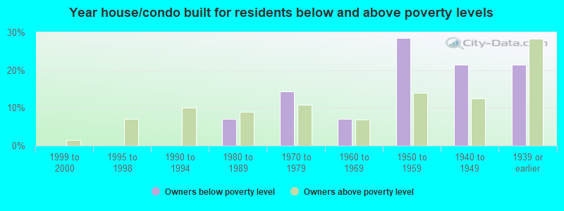 Year house/condo built for residents below and above poverty levels