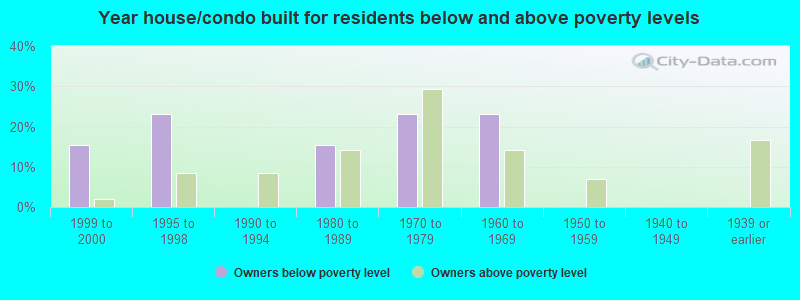 Year house/condo built for residents below and above poverty levels