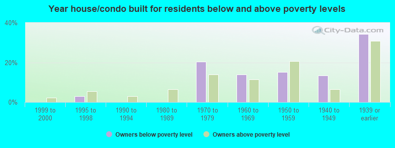 Year house/condo built for residents below and above poverty levels