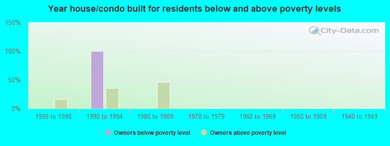 Year house/condo built for residents below and above poverty levels