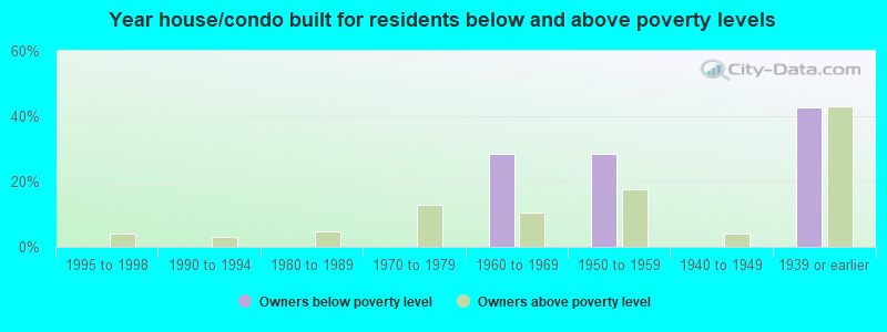 Year house/condo built for residents below and above poverty levels