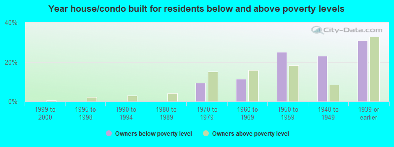 Year house/condo built for residents below and above poverty levels