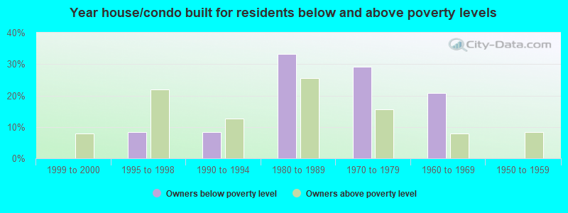 Year house/condo built for residents below and above poverty levels