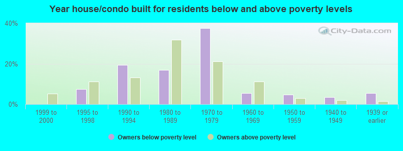 Year house/condo built for residents below and above poverty levels