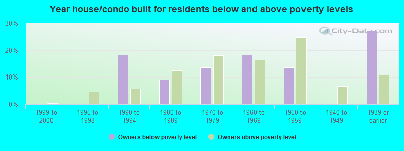 Year house/condo built for residents below and above poverty levels