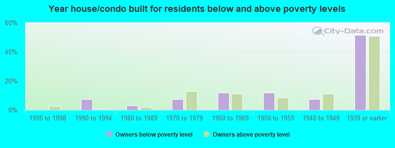 Year house/condo built for residents below and above poverty levels