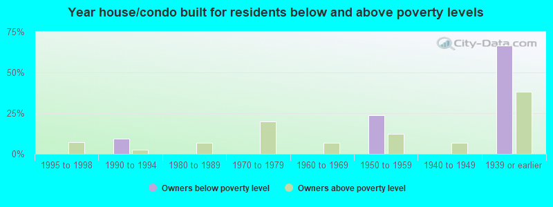 Year house/condo built for residents below and above poverty levels