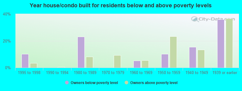 Year house/condo built for residents below and above poverty levels