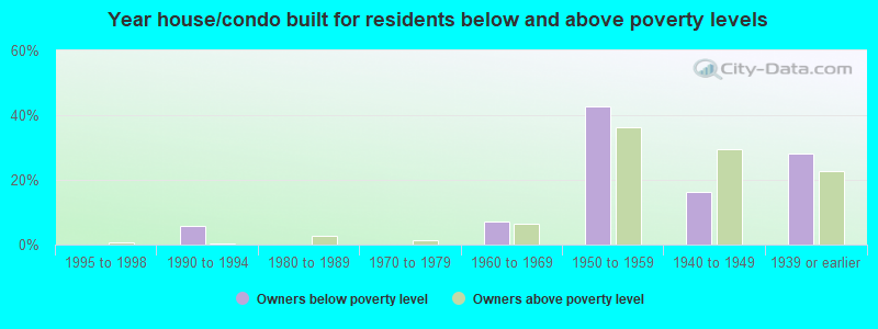 Year house/condo built for residents below and above poverty levels