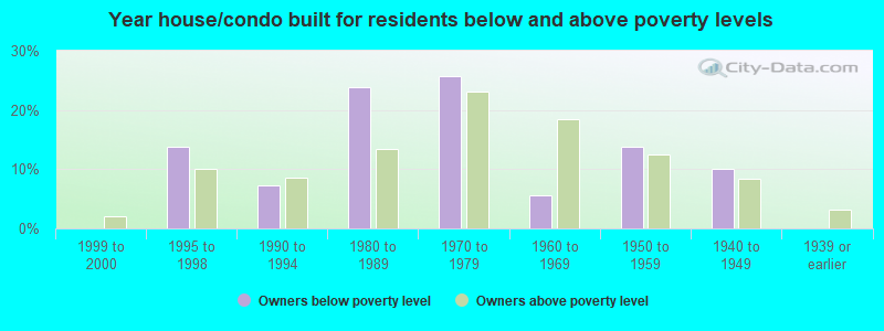 Year house/condo built for residents below and above poverty levels