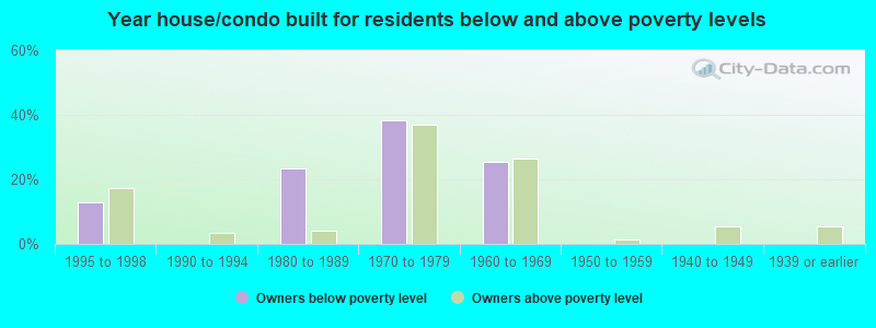 Year house/condo built for residents below and above poverty levels