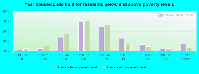 Year house/condo built for residents below and above poverty levels