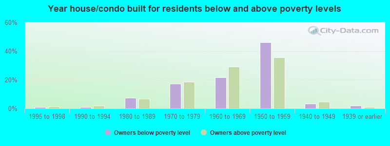 Year house/condo built for residents below and above poverty levels