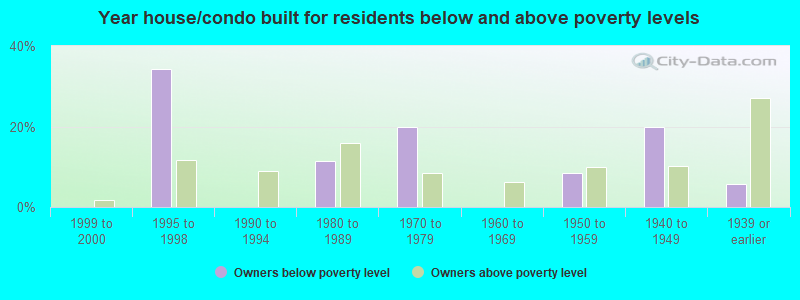 Year house/condo built for residents below and above poverty levels