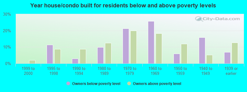 Year house/condo built for residents below and above poverty levels