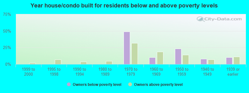 Year house/condo built for residents below and above poverty levels