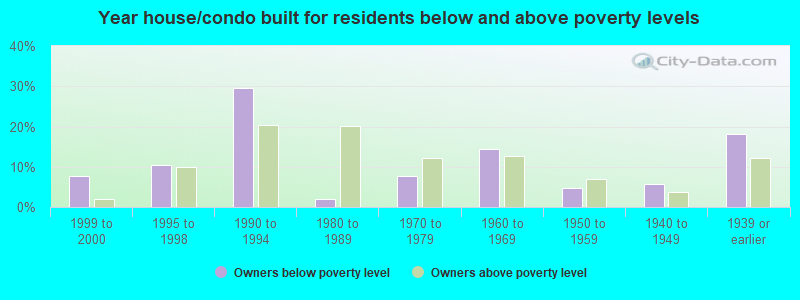 Year house/condo built for residents below and above poverty levels