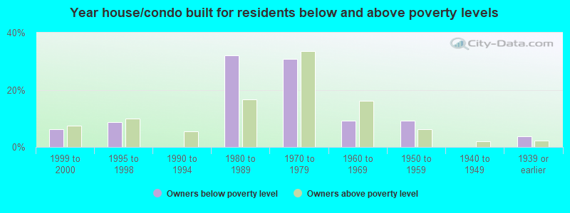 Year house/condo built for residents below and above poverty levels