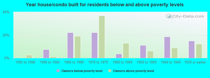 Year house/condo built for residents below and above poverty levels