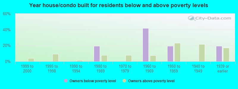 Year house/condo built for residents below and above poverty levels