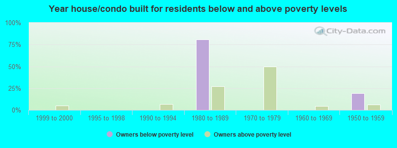 Year house/condo built for residents below and above poverty levels