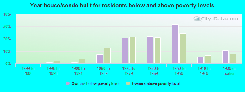 Year house/condo built for residents below and above poverty levels