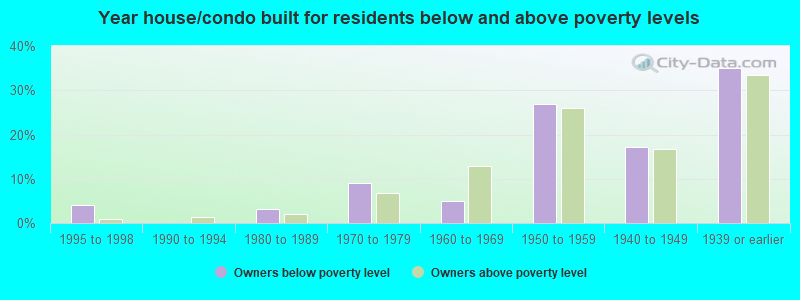 Year house/condo built for residents below and above poverty levels