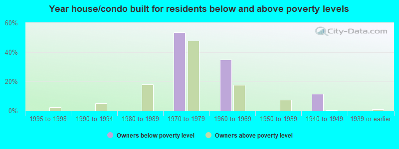 Year house/condo built for residents below and above poverty levels