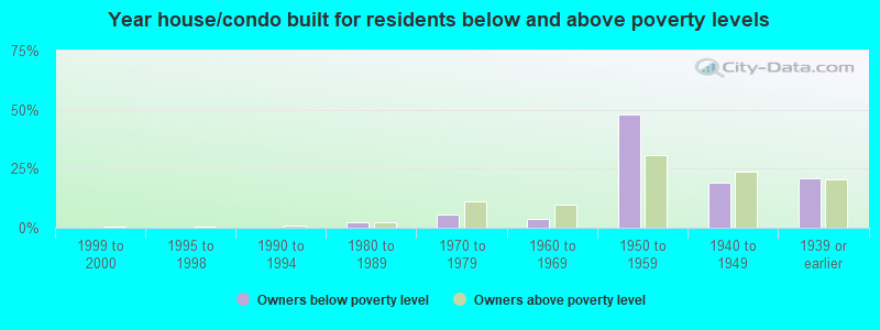 Year house/condo built for residents below and above poverty levels