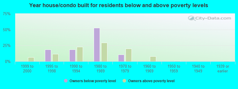 Year house/condo built for residents below and above poverty levels