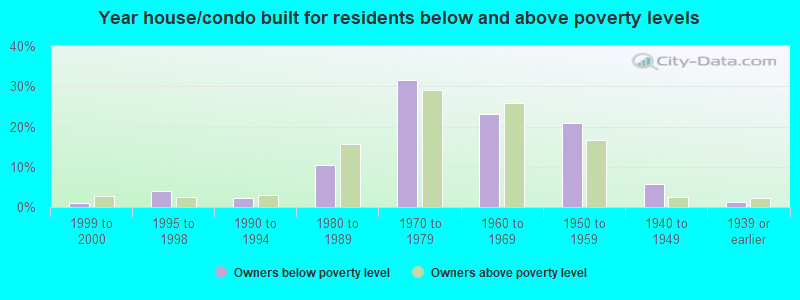 Year house/condo built for residents below and above poverty levels