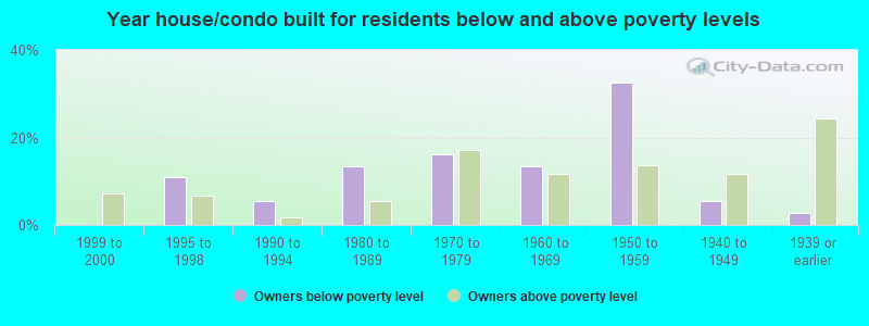 Year house/condo built for residents below and above poverty levels