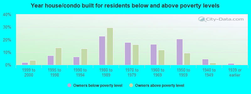 Year house/condo built for residents below and above poverty levels