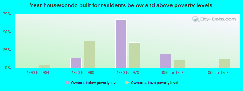 Year house/condo built for residents below and above poverty levels