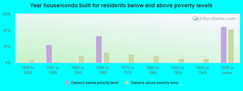 Year house/condo built for residents below and above poverty levels