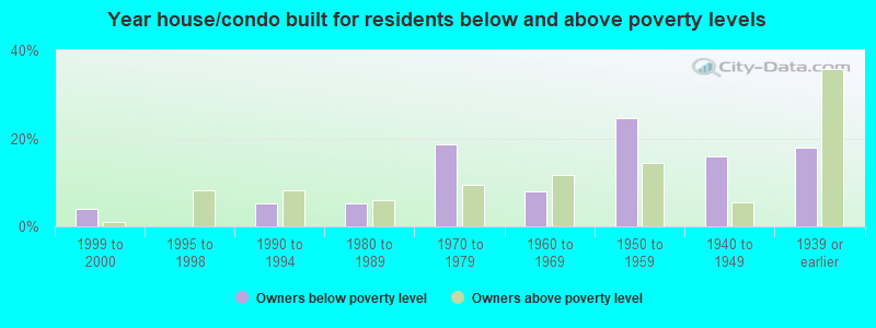 Year house/condo built for residents below and above poverty levels