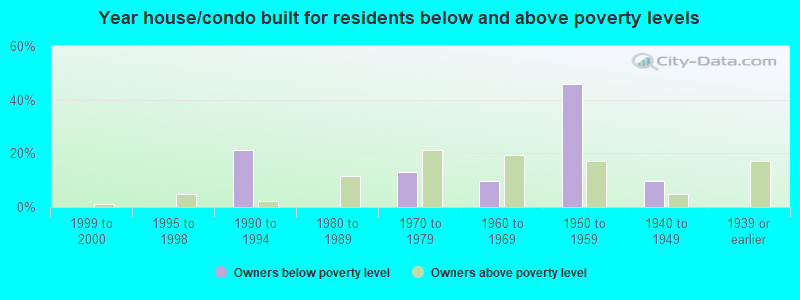 Year house/condo built for residents below and above poverty levels