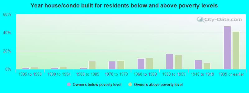 Year house/condo built for residents below and above poverty levels