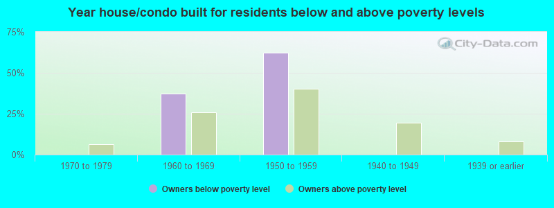 Year house/condo built for residents below and above poverty levels