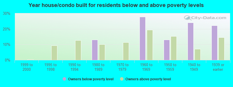 Year house/condo built for residents below and above poverty levels