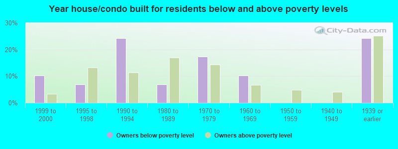 Year house/condo built for residents below and above poverty levels