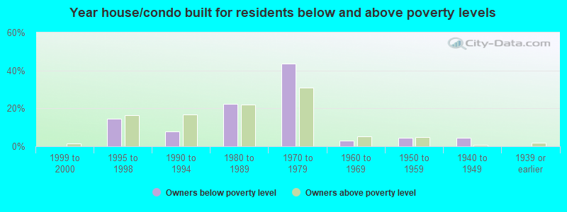 Year house/condo built for residents below and above poverty levels