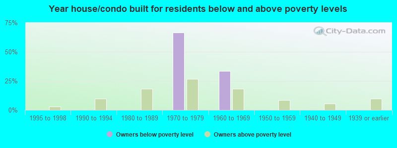 Year house/condo built for residents below and above poverty levels